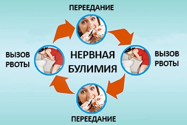 Лечение булимии в Заозёрном